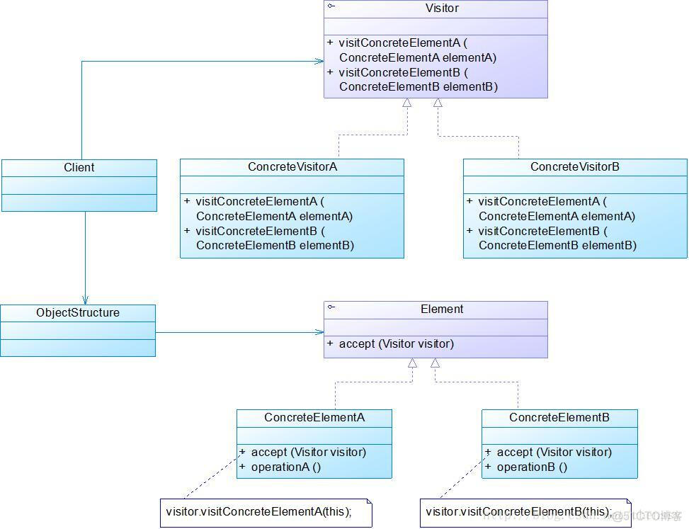 设计模式读书笔记-----访问者模式_访问者_02
