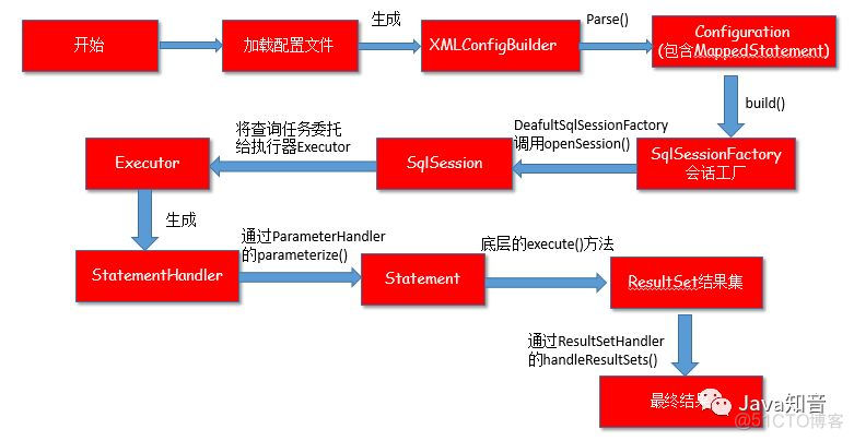 了解Mybatis的工作原理吗_sed