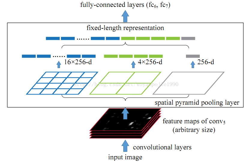 CNN结构：SPP-Net为CNNs添加空间尺度卷积-神经元层_仿射变换_03
