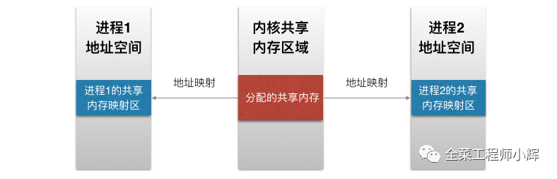 一文快速了解进程、线程与协程_内核_04