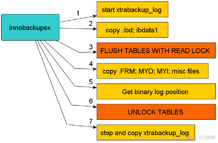 xtrabackup 备份恢复过程详解_回滚