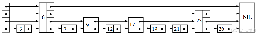 探索Skip List (跳跃表)_redis