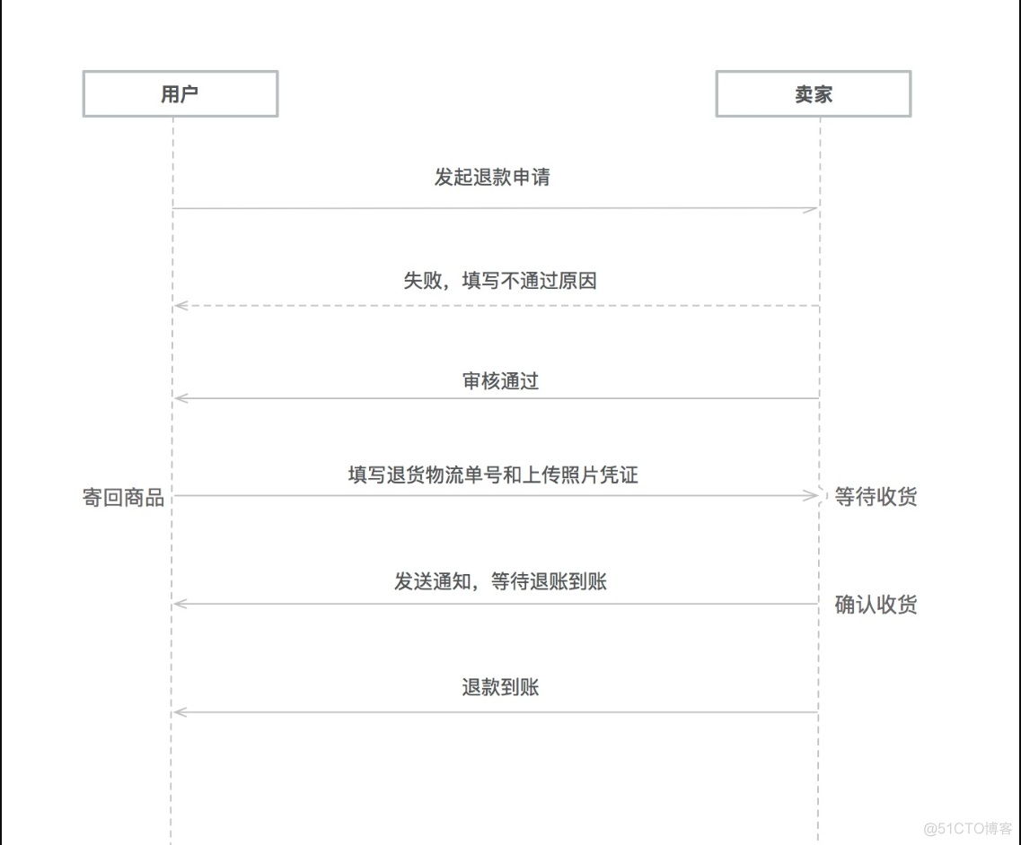 商城退货流程的总结_多对一_07