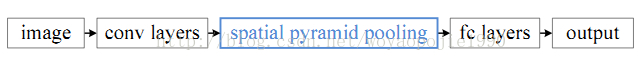 CNN结构：SPP-Net为CNNs添加空间尺度卷积-神经元层_html_02