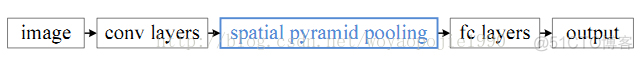 CNN结构：SPP-Net为CNNs添加空间尺度卷积-神经元层_缩放_02