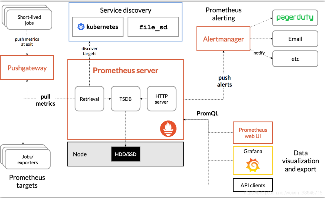 Prometheus MySQL监控+grafana展示_mysql