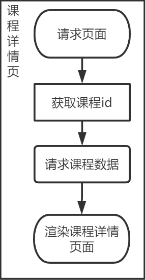 在线教育平台项目——需求分析_增删改查_09