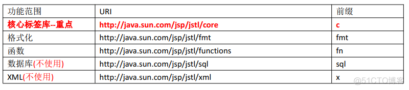 JavaWeb 之 JSTL 标签_xml