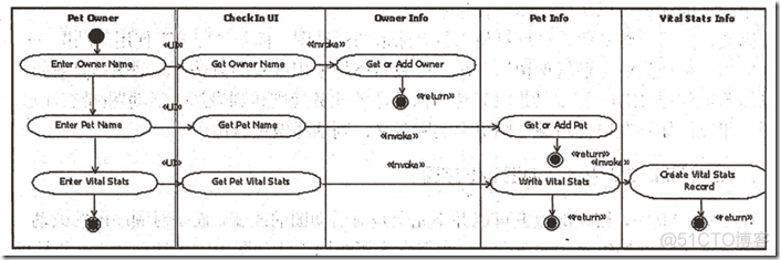 UML 五步法：轻量级OOAD_类图_08