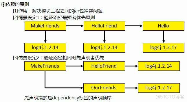 maven 中的依赖_分享_08