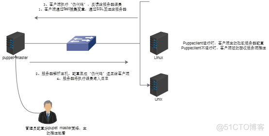 Puppet的搭建和应用_服务器