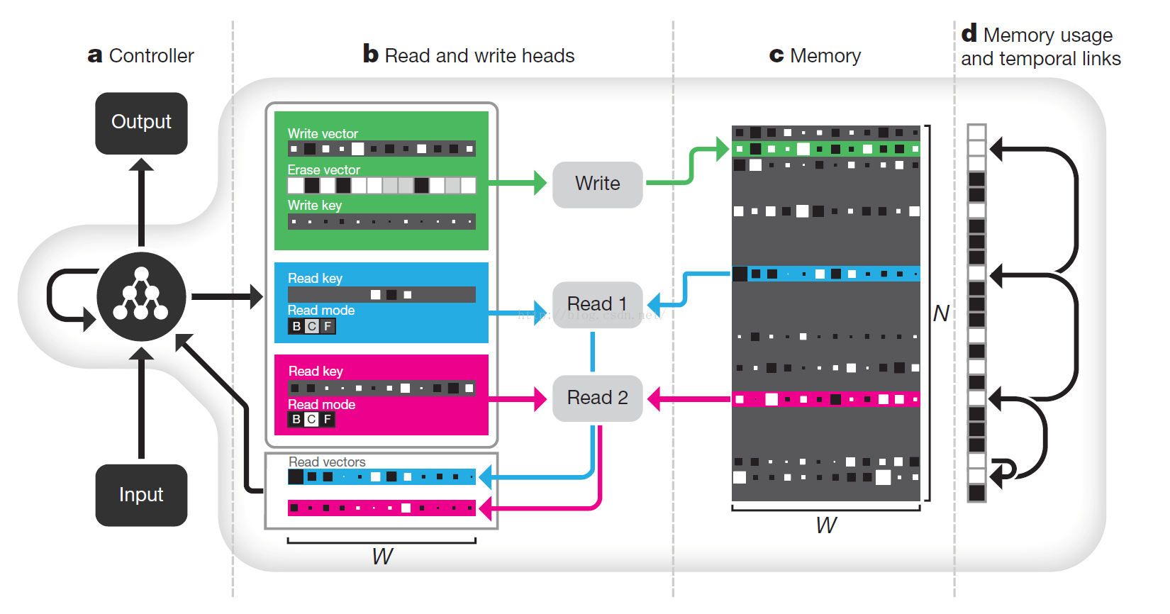 基于神经网络的混合计算(DNC)-Hybrid computing using a NN with dynamic external memory_外部存储_03