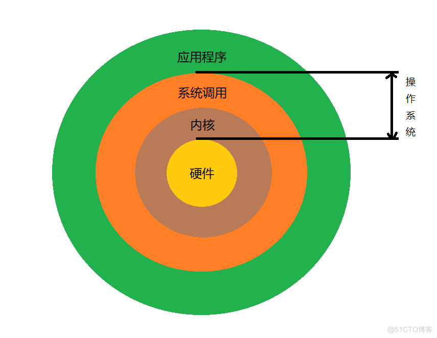 Linux操作系统（Ubuntu）-- 基础知识梳理_Linux操作系统