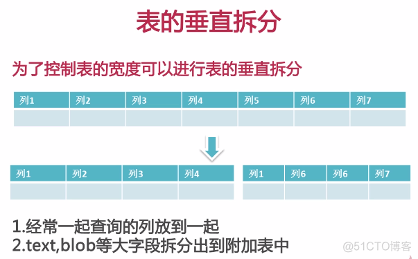 数据库维护及优化_分享_07