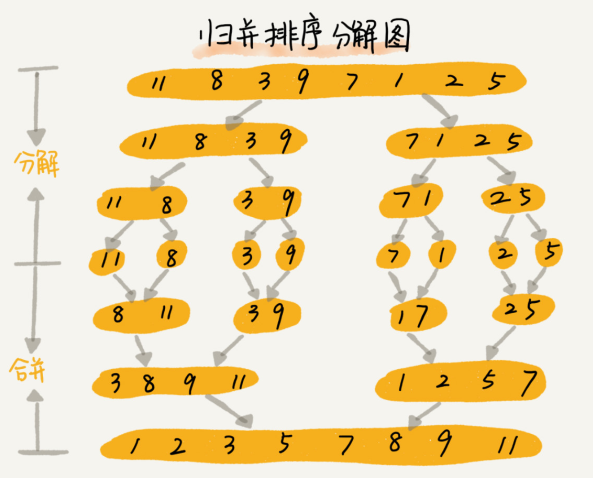 算法笔记-归并排序、快速排序_数组