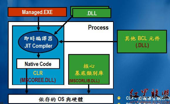 对.NET的认识_.net_03