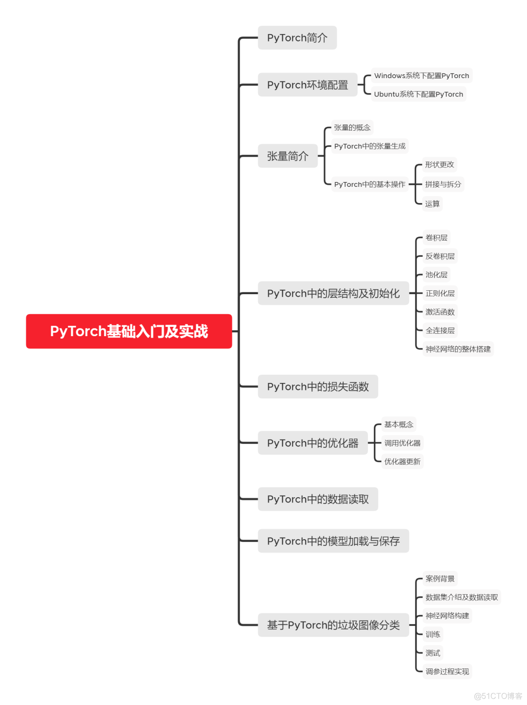 【视频课】6小时快速掌握Pytorch入门及实战_公众号_02