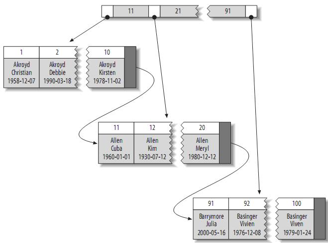 MySQL 聚簇索引&&二级索引&&辅助索引_数据