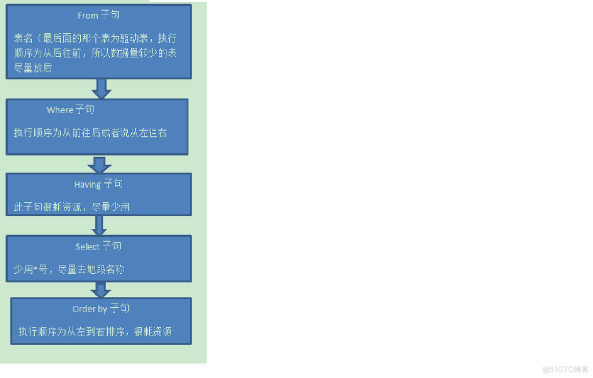 查询语句中select from where group by having order by的执行顺序_聚合函数