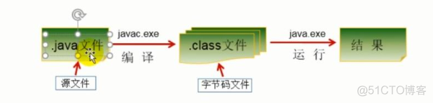 Java 基础(基础知识图解, 语言特定, 编写, 编译, 运行, 注释方法, API 文档)_健壮性_03