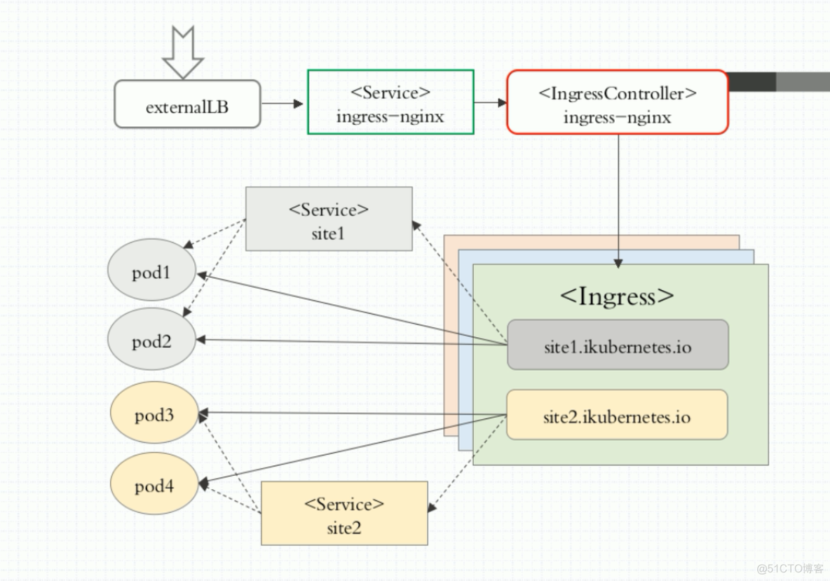 K8S 部署 ingress-nginx (一) 原理及搭建_github