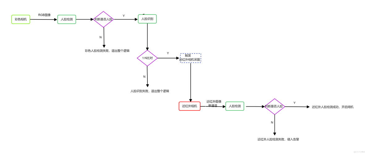 人脸识别与活体检测结合_人脸检测