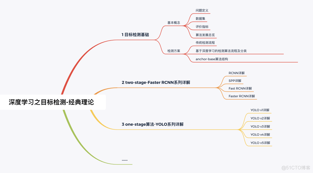 【视频课】8大Pytorch CV实践案例，超30小时视频助你攻略CV三大基础任务（分类分割检测）_图像分割_08