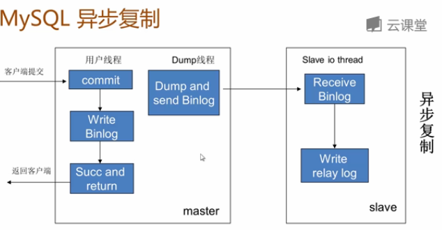 MySQL 主从同步延迟的原因及解决办法_sql_03