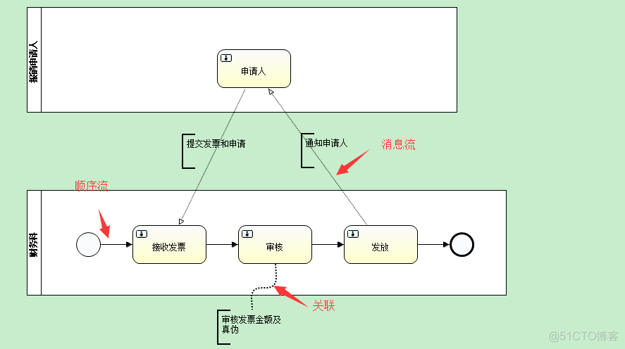 (一)Activiti之——简介、插件安装及BPMN元素_业务流程_11