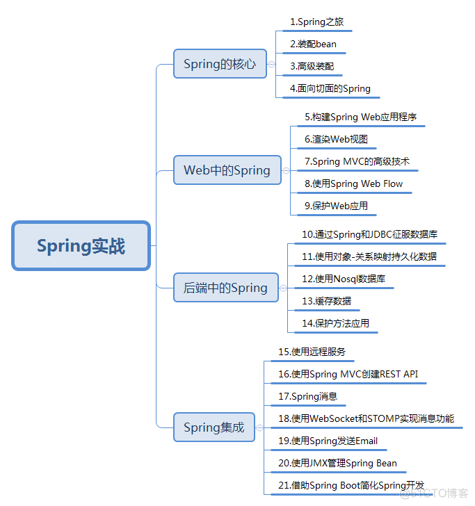 （一）《Spring实战》——Spring核心_生命周期