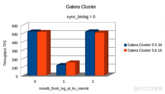 GALERA CLUSTER VS PXC VS MARIADB GALERA CLUSTER - BENCHMARKING_lua