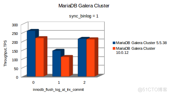 GALERA CLUSTER VS PXC VS MARIADB GALERA CLUSTER - BENCHMARKING_ide_06