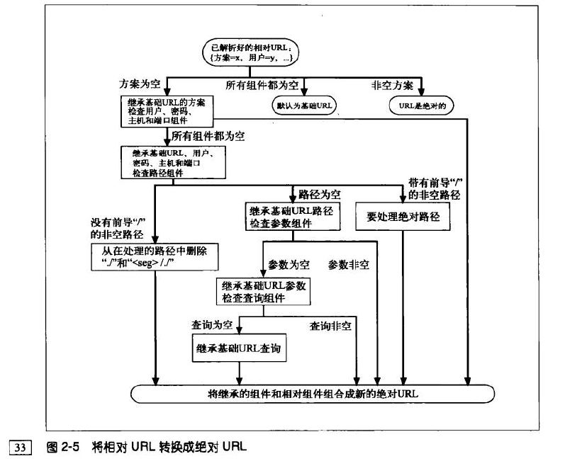 基础url、相对url、绝对url_html