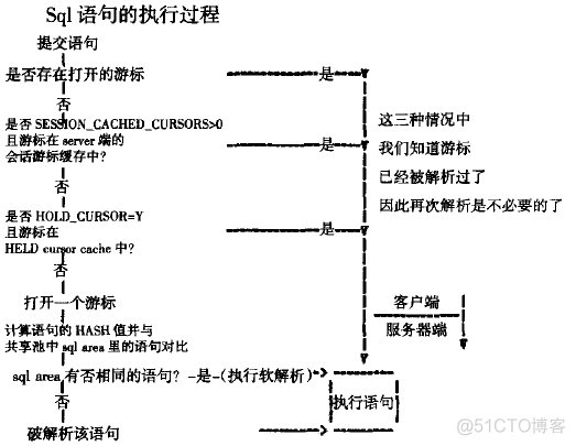 oracle参数open_cursors和session_cached_cursor_sql语句