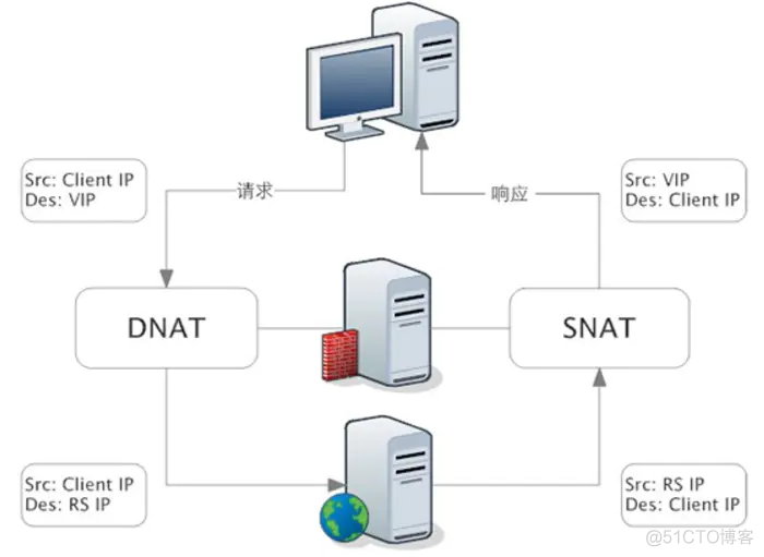 LVS、Nginx、HAProxy、keepalive 的工作原理_ip地址_04