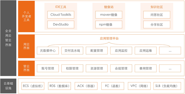 阿里巴巴 DevOps 工具体系_技术栈_05