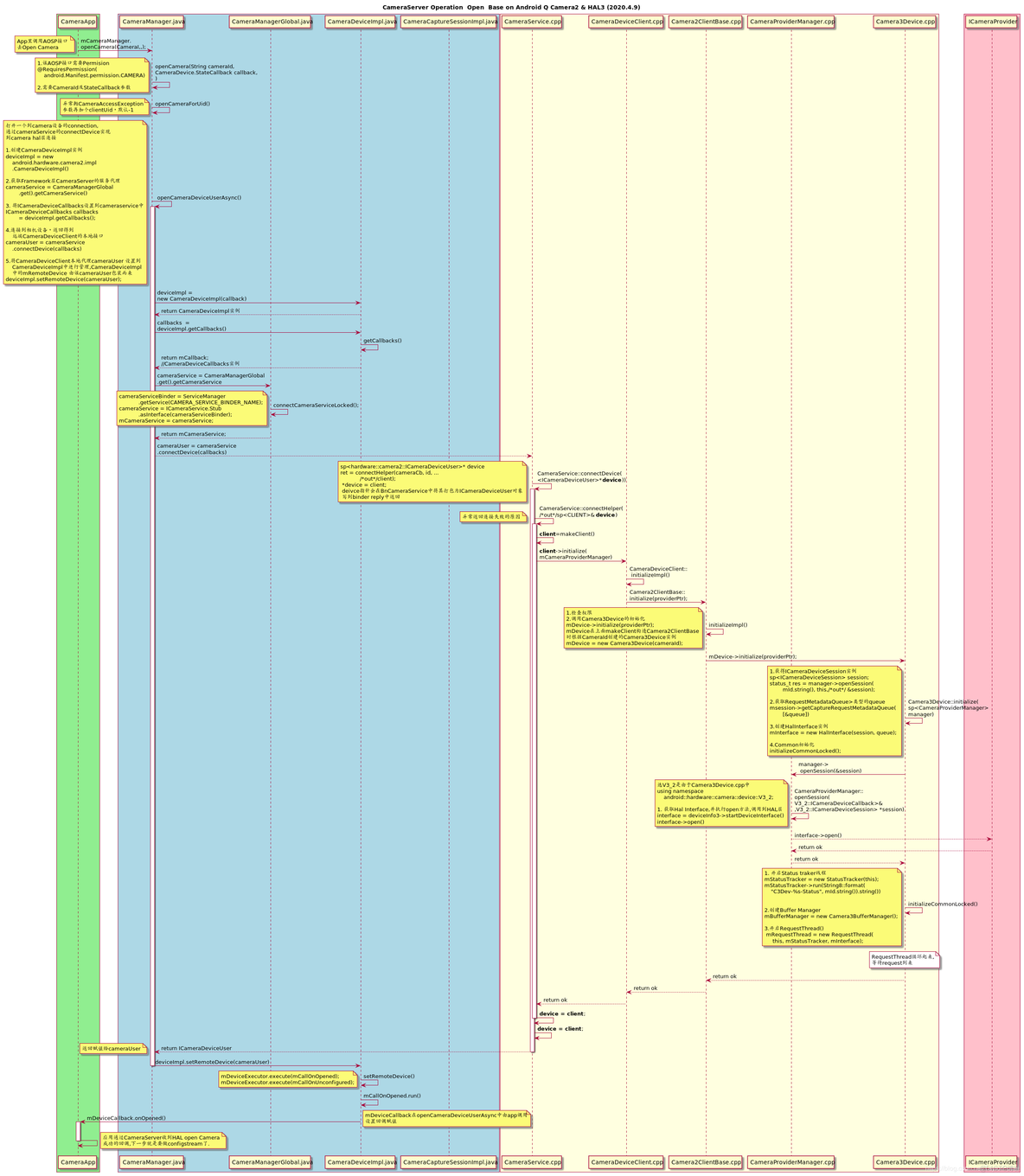 Android Camera 架构_android_07