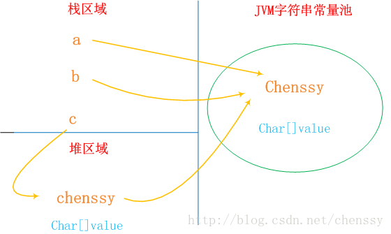 再解Java中的String_字符串常量池