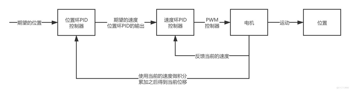 PID控制算法系列(2)-串级PID的理解与实现_内环_04