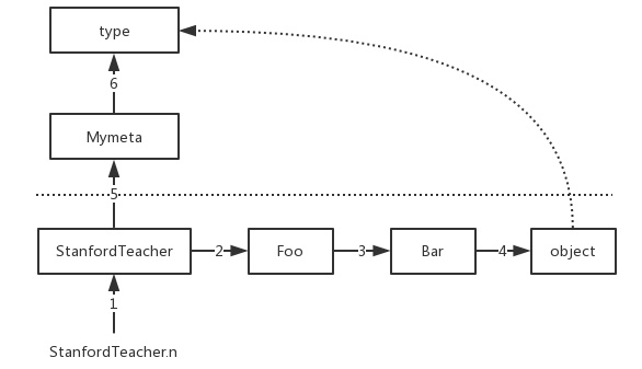 面向对象——元类，单例模式，属性查找_mysql_03