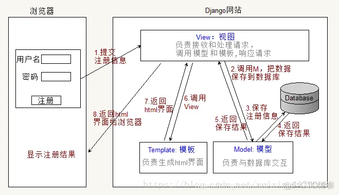 MVC模式和MVT模式_mtv_02