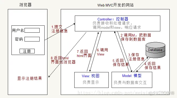 MVC模式和MVT模式_mtv