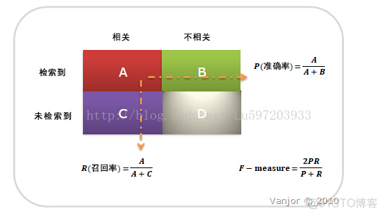 统计：mAP的中文意思_正例