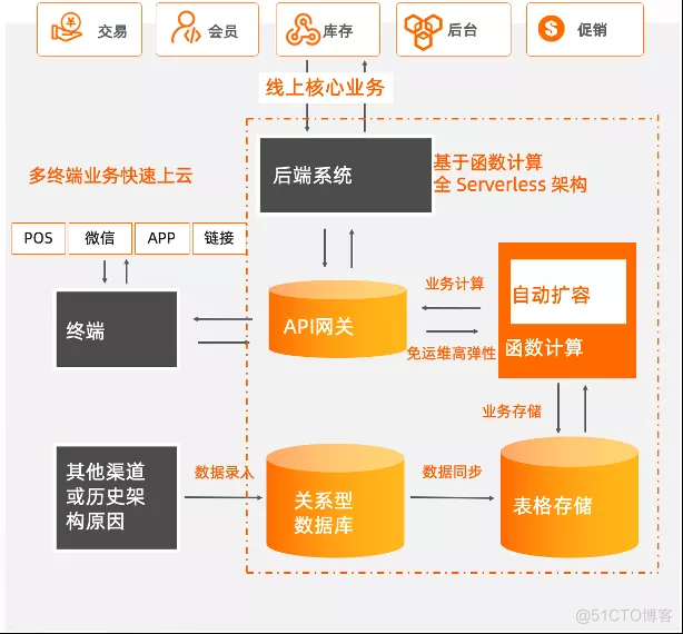 当新零售遇上 Serverless_serverless_03