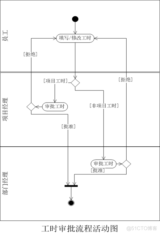 UML之活动图_活动图_10