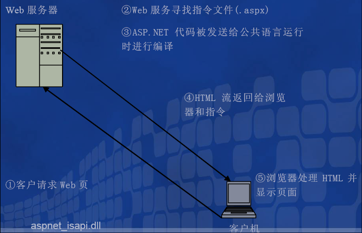 转载　ASP.NET架构分析_web服务器