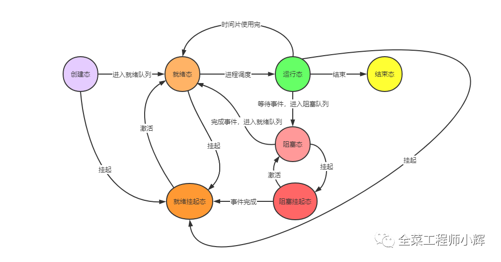 一文快速了解进程、线程与协程_操作系统_05