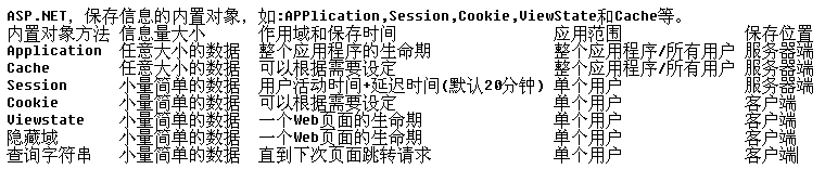 Application, Session, Cookie, Viewstate, Cache对象用法和区别_Cookie