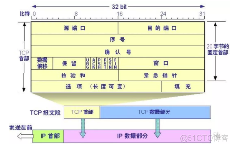 tcpdump 介绍_端口号