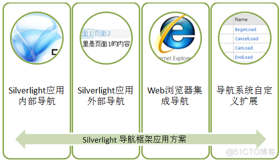 Silverlight实例教程 - Navigation导航框架开篇_.net_02